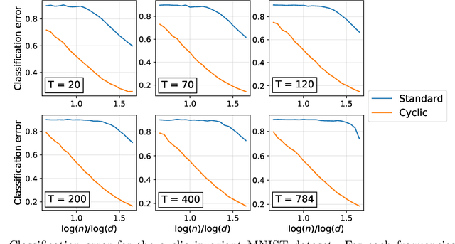 Figure 3 for Learning with invariances in random features and kernel models