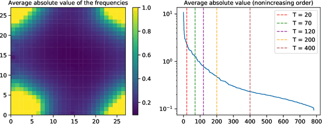 Figure 4 for Learning with invariances in random features and kernel models