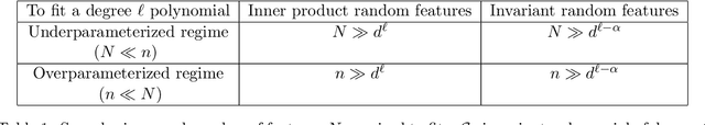 Figure 1 for Learning with invariances in random features and kernel models