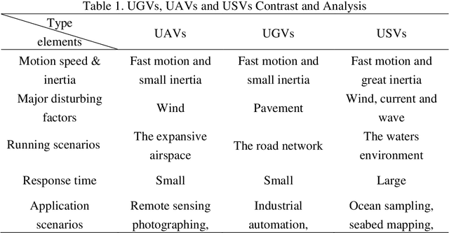 Figure 1 for The Review Unmanned Surface Vehicle Path Planning: Based on Multi-modality Constraint