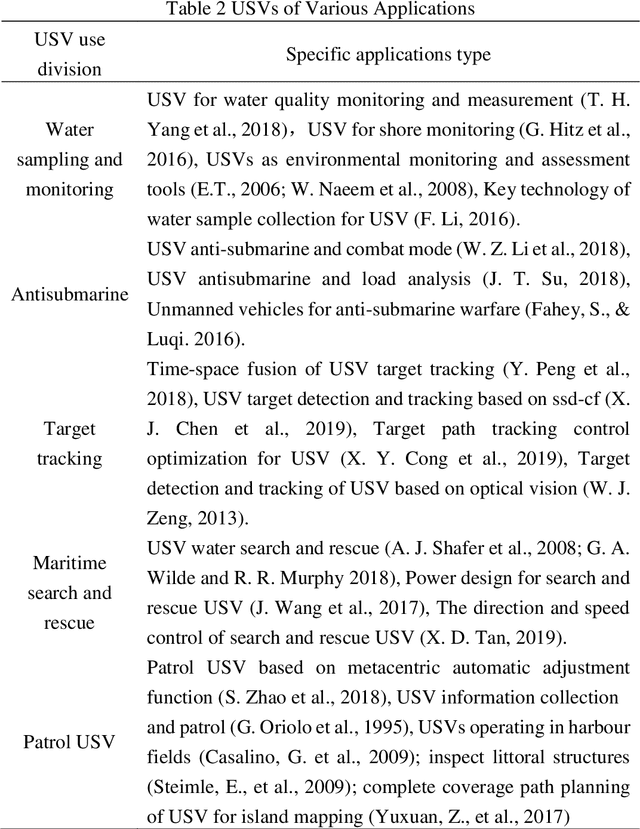 Figure 3 for The Review Unmanned Surface Vehicle Path Planning: Based on Multi-modality Constraint