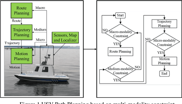 Figure 2 for The Review Unmanned Surface Vehicle Path Planning: Based on Multi-modality Constraint