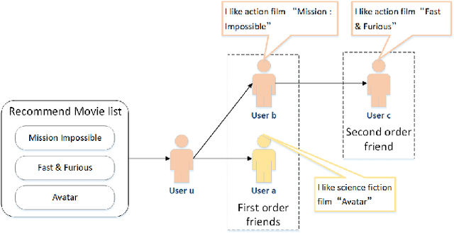 Figure 1 for Propagation-aware Social Recommendation by Transfer Learning