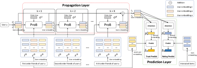 Figure 3 for Propagation-aware Social Recommendation by Transfer Learning