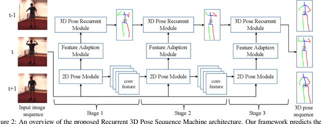 Figure 3 for Recurrent 3D Pose Sequence Machines