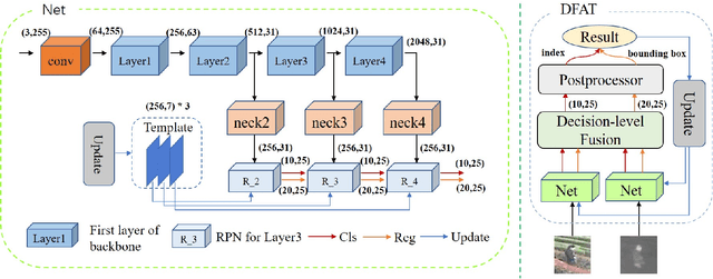 Figure 3 for Exploring Fusion Strategies for Accurate RGBT Visual Object Tracking