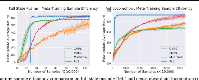 Figure 3 for Guided Meta-Policy Search