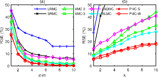 Figure 3 for Polynomial Matrix Completion for Missing Data Imputation and Transductive Learning