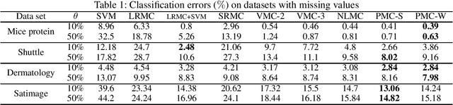 Figure 2 for Polynomial Matrix Completion for Missing Data Imputation and Transductive Learning