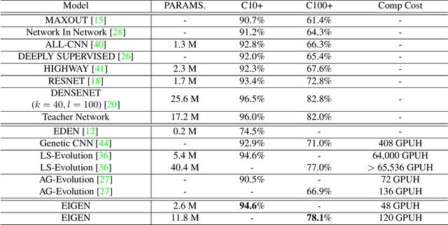 Figure 2 for EIGEN: Ecologically-Inspired GENetic Approach for Neural Network Structure Searching