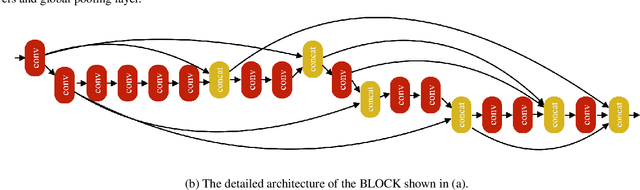 Figure 3 for EIGEN: Ecologically-Inspired GENetic Approach for Neural Network Structure Searching