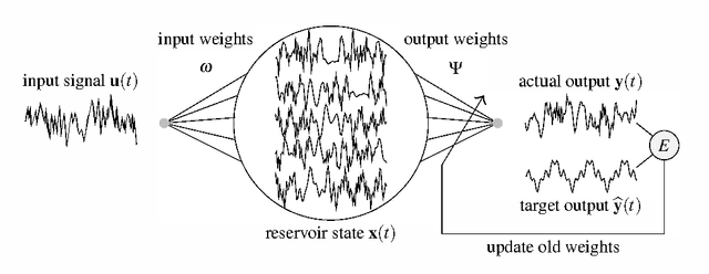 Figure 1 for Product Reservoir Computing: Time-Series Computation with Multiplicative Neurons