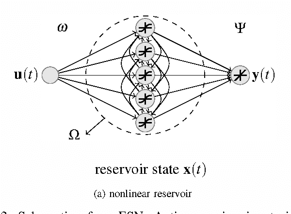 Figure 2 for Product Reservoir Computing: Time-Series Computation with Multiplicative Neurons