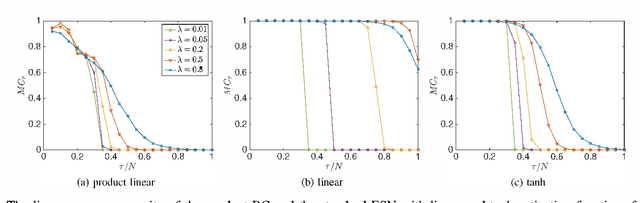 Figure 4 for Product Reservoir Computing: Time-Series Computation with Multiplicative Neurons