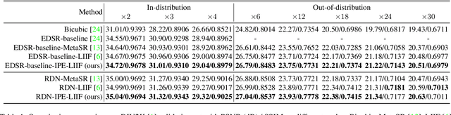 Figure 2 for Enhancing Multi-Scale Implicit Learning in Image Super-Resolution with Integrated Positional Encoding