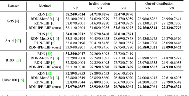 Figure 4 for Enhancing Multi-Scale Implicit Learning in Image Super-Resolution with Integrated Positional Encoding