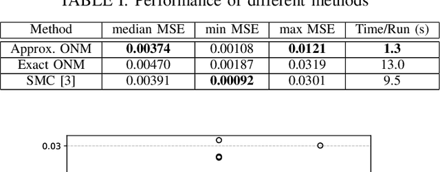 Figure 4 for A Logistic Regression Approach to Field Estimation Using Binary Measurements