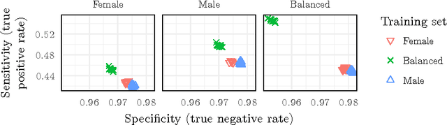 Figure 3 for Like trainer, like bot? Inheritance of bias in algorithmic content moderation