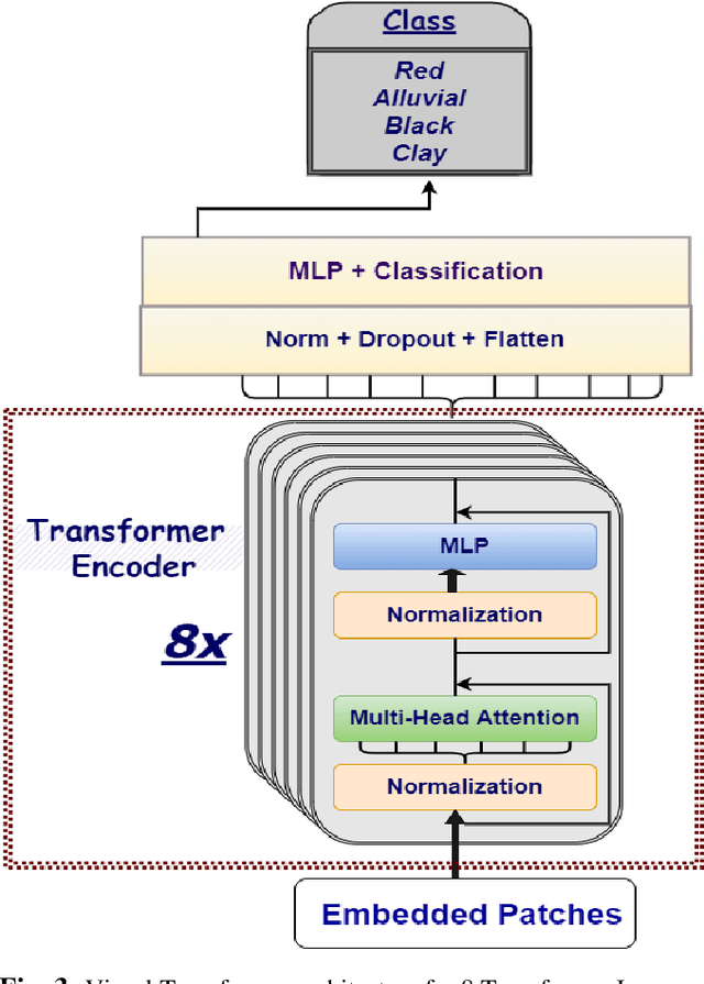 Figure 3 for Visual Transformer for Soil Classification