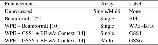 Figure 2 for An Investigation into the Effectiveness of Enhancement in ASR Training and Test for CHiME-5 Dinner Party Transcription