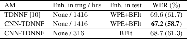 Figure 4 for An Investigation into the Effectiveness of Enhancement in ASR Training and Test for CHiME-5 Dinner Party Transcription