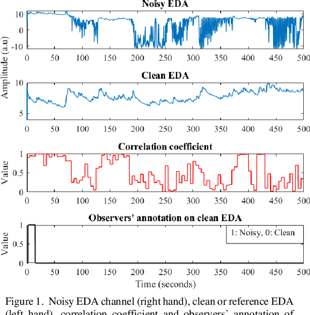 Figure 1 for A Preliminary Study on Automatic Motion Artifacts Detection in Electrodermal Activity Data Using Machine Learning