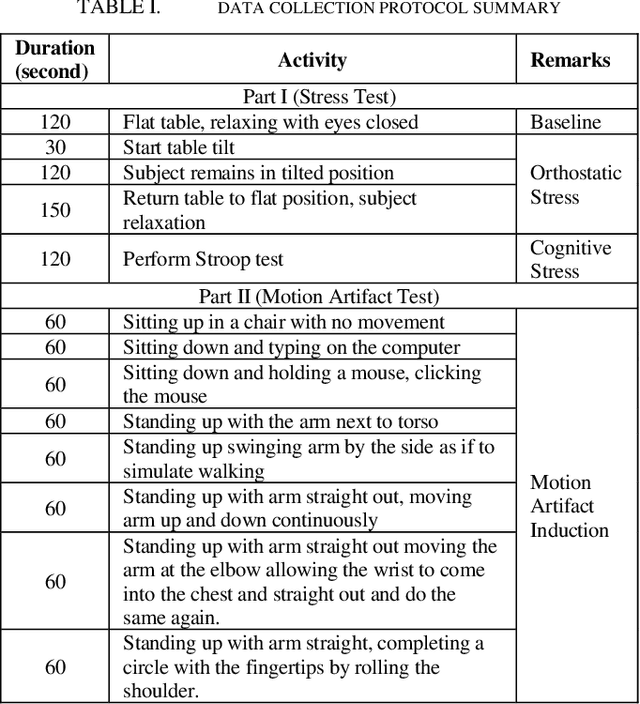 Figure 3 for A Preliminary Study on Automatic Motion Artifacts Detection in Electrodermal Activity Data Using Machine Learning