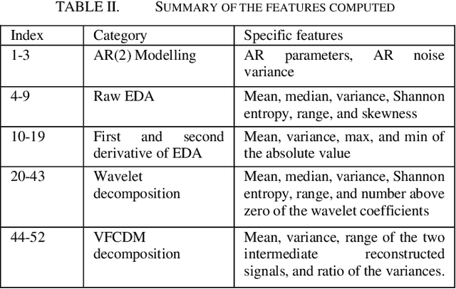 Figure 4 for A Preliminary Study on Automatic Motion Artifacts Detection in Electrodermal Activity Data Using Machine Learning