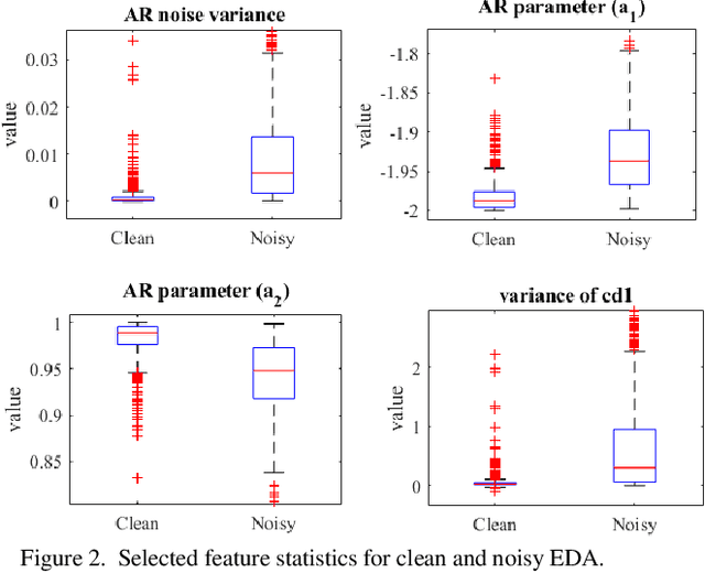 Figure 2 for A Preliminary Study on Automatic Motion Artifacts Detection in Electrodermal Activity Data Using Machine Learning