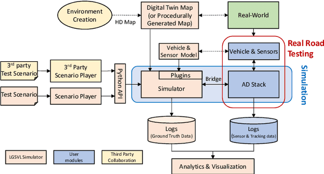 Figure 2 for LGSVL Simulator: A High Fidelity Simulator for Autonomous Driving