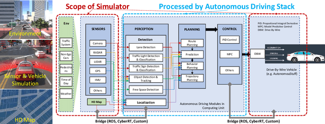 Figure 4 for LGSVL Simulator: A High Fidelity Simulator for Autonomous Driving