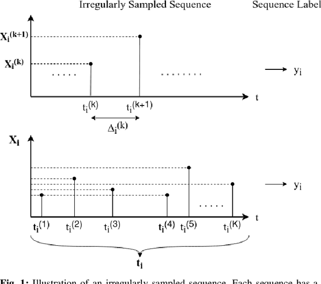 Figure 1 for Unsupervised Online Anomaly Detection On Irregularly Sampled Or Missing Valued Time-Series Data Using LSTM Networks