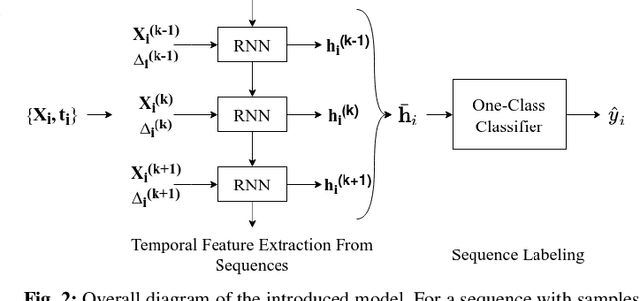 Figure 2 for Unsupervised Online Anomaly Detection On Irregularly Sampled Or Missing Valued Time-Series Data Using LSTM Networks