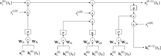 Figure 3 for Unsupervised Online Anomaly Detection On Irregularly Sampled Or Missing Valued Time-Series Data Using LSTM Networks