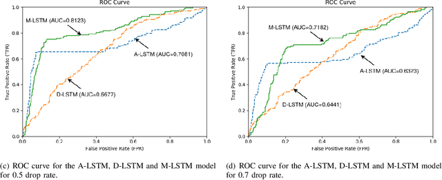 Figure 4 for Unsupervised Online Anomaly Detection On Irregularly Sampled Or Missing Valued Time-Series Data Using LSTM Networks