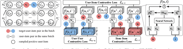 Figure 1 for Trading Hard Negatives and True Negatives: A Debiased Contrastive Collaborative Filtering Approach