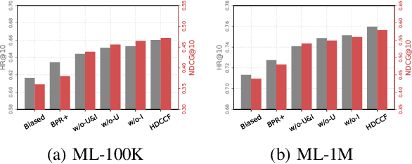 Figure 4 for Trading Hard Negatives and True Negatives: A Debiased Contrastive Collaborative Filtering Approach