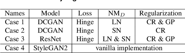 Figure 1 for An Empirical Study of the Effects of Sample-Mixing Methods for Efficient Training of Generative Adversarial Networks