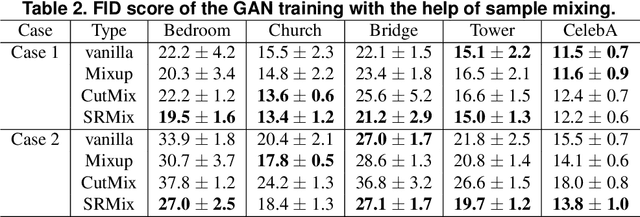 Figure 3 for An Empirical Study of the Effects of Sample-Mixing Methods for Efficient Training of Generative Adversarial Networks