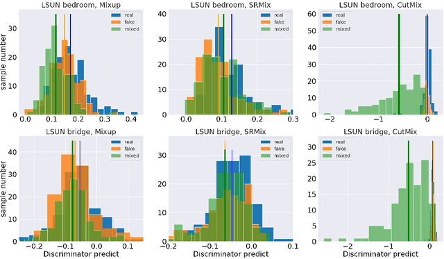 Figure 2 for An Empirical Study of the Effects of Sample-Mixing Methods for Efficient Training of Generative Adversarial Networks