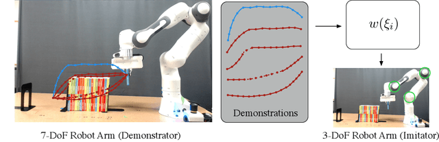 Figure 1 for Learning Feasibility to Imitate Demonstrators with Different Dynamics