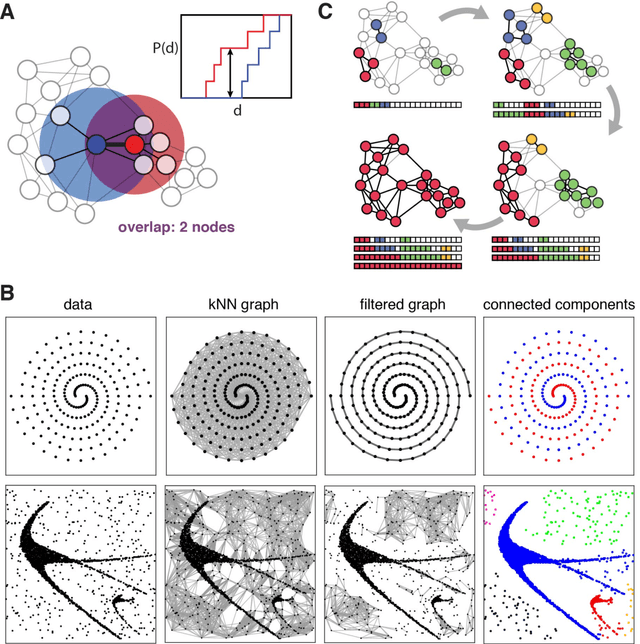 Figure 1 for Natural data structure extracted from neighborhood-similarity graphs