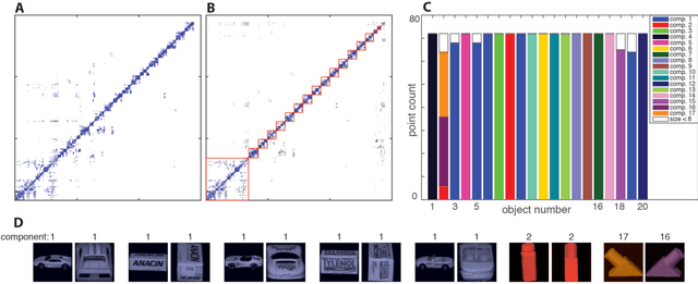 Figure 3 for Natural data structure extracted from neighborhood-similarity graphs
