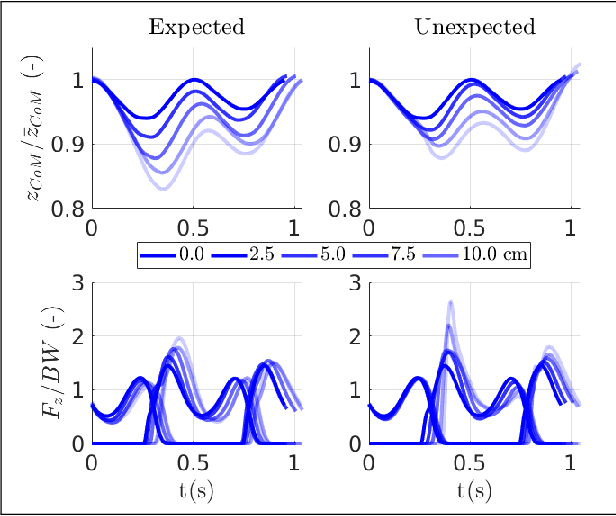 Figure 3 for From Human Walking to Bipedal Robot Locomotion: Reflex Inspired Compensation on Planned and Unplanned Downsteps