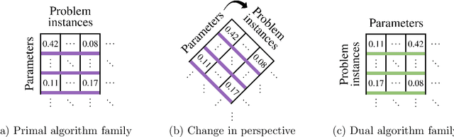 Figure 2 for How much data is sufficient to learn high-performing algorithms?