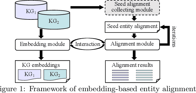 Figure 1 for A Benchmarking Study of Embedding-based Entity Alignment for Knowledge Graphs