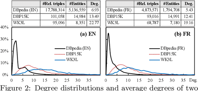 Figure 3 for A Benchmarking Study of Embedding-based Entity Alignment for Knowledge Graphs
