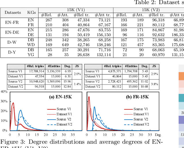 Figure 4 for A Benchmarking Study of Embedding-based Entity Alignment for Knowledge Graphs