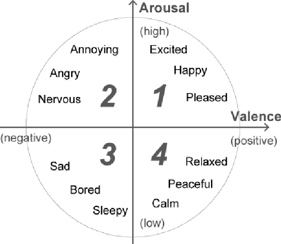 Figure 1 for Continuous Emotion Recognition via Deep Convolutional Autoencoder and Support Vector Regressor