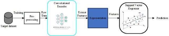 Figure 2 for Continuous Emotion Recognition via Deep Convolutional Autoencoder and Support Vector Regressor